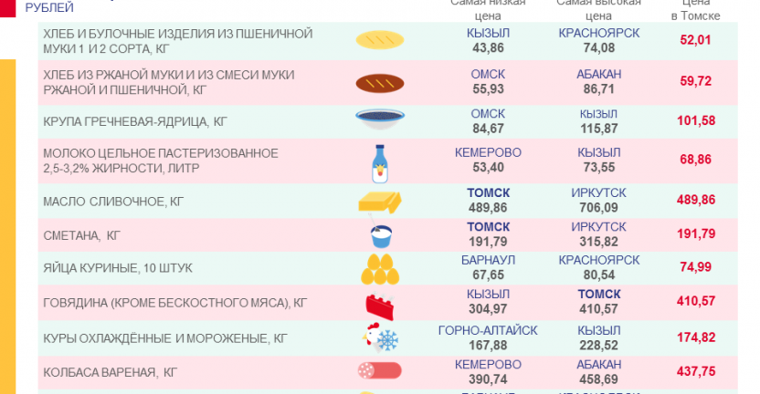 Томскстат сравнил цены на продовольственные товары в субъектах СФО